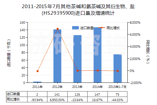 2011-2015年7月其他茶堿和氨茶堿及其衍生物、鹽(HS29395900)進口量及增速統(tǒng)計